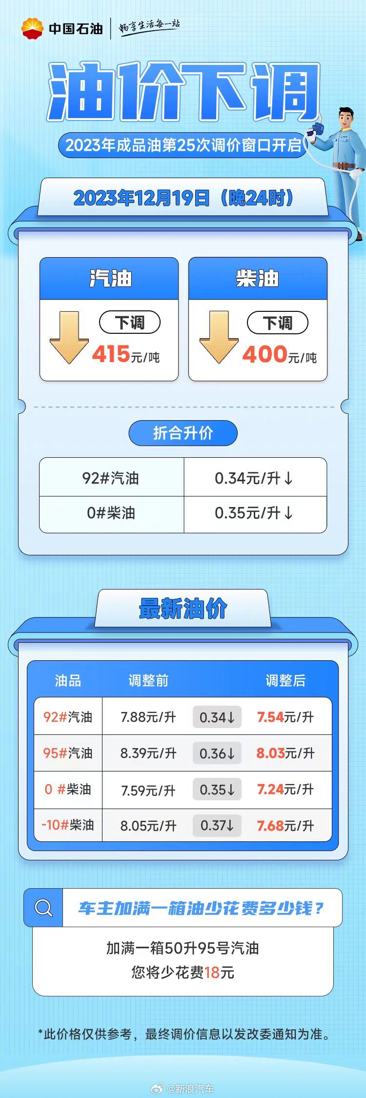 【国内油价下调后价格,中国油价下调】