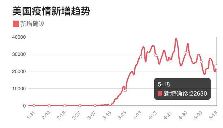 美国新冠病毒确诊接近110万例(美国新冠确诊超过329万) 美国新冠病毒确诊接近110万例(美国新冠确诊超过329万)