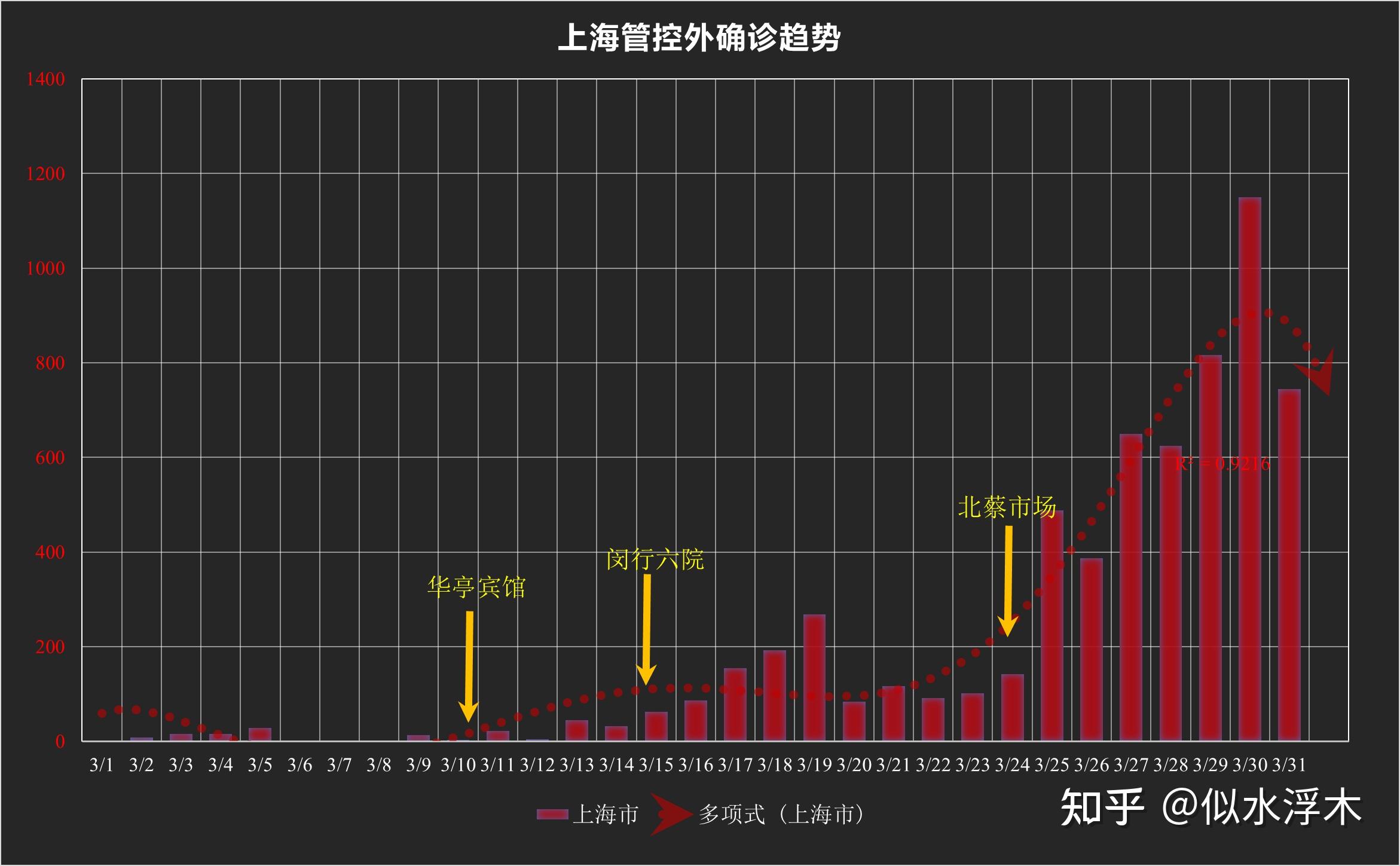 【本土感染人数/本土病例增多】