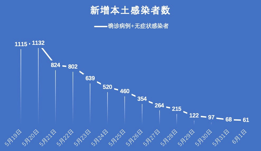 【本土感染人数/本土病例增多】