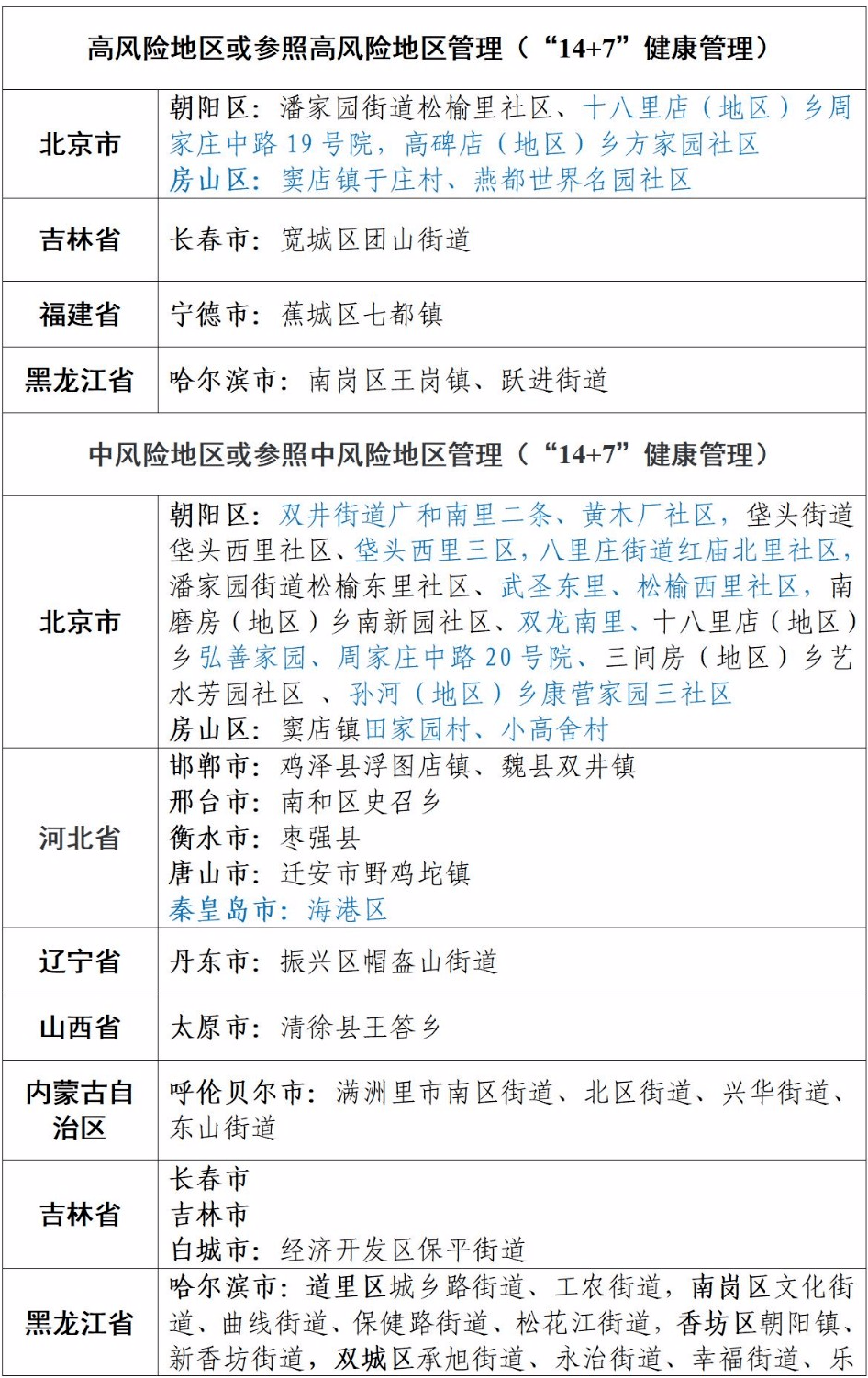 【最新疫情风险区划分最新,最新疫情风险等级地区图】 【最新疫情风险区划分最新,最新疫情风险等级地区图】