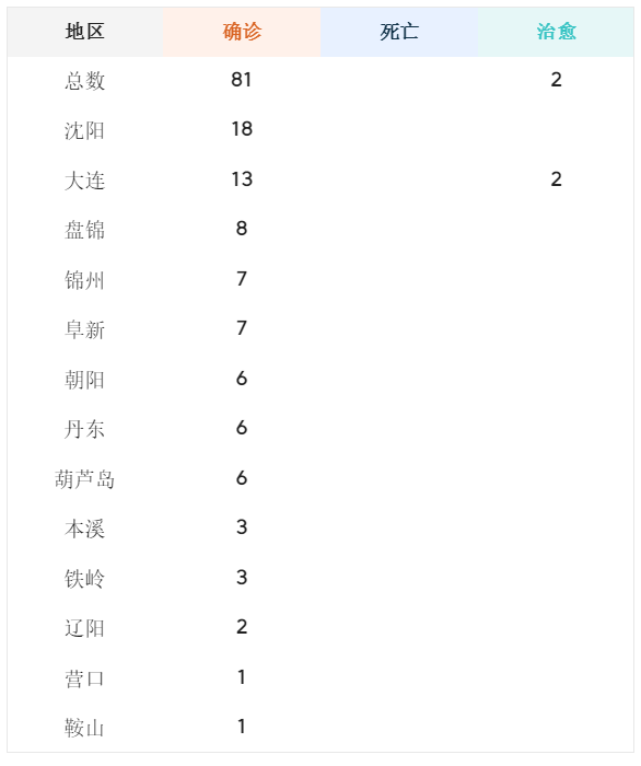 辽宁新增9例本土确诊病例主要分布在沈阳和鞍山