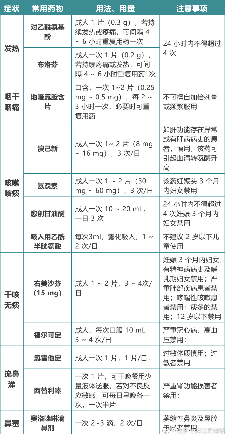 确诊阳性怎么治疗（确诊 阳性 区别）