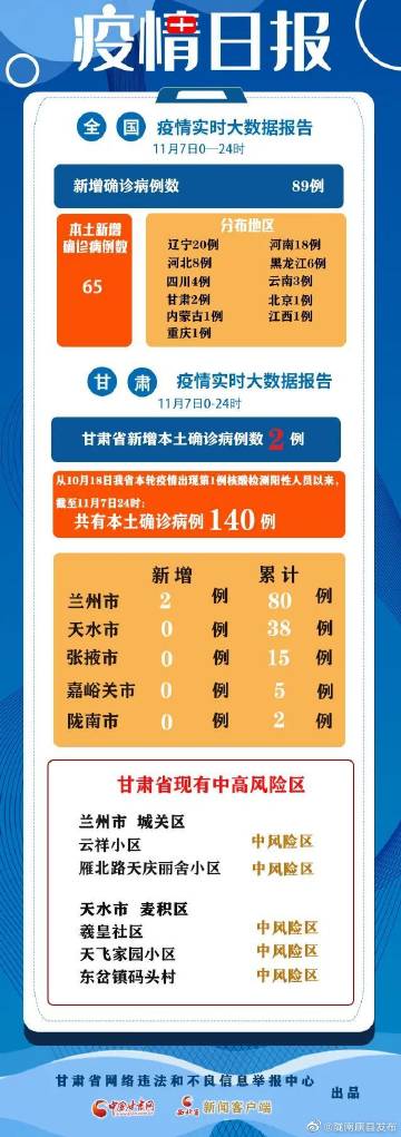 【甘肃新增17例境外输入病例,甘肃新增10例境外输入确诊】 【甘肃新增17例境外输入病例,甘肃新增10例境外输入确诊】