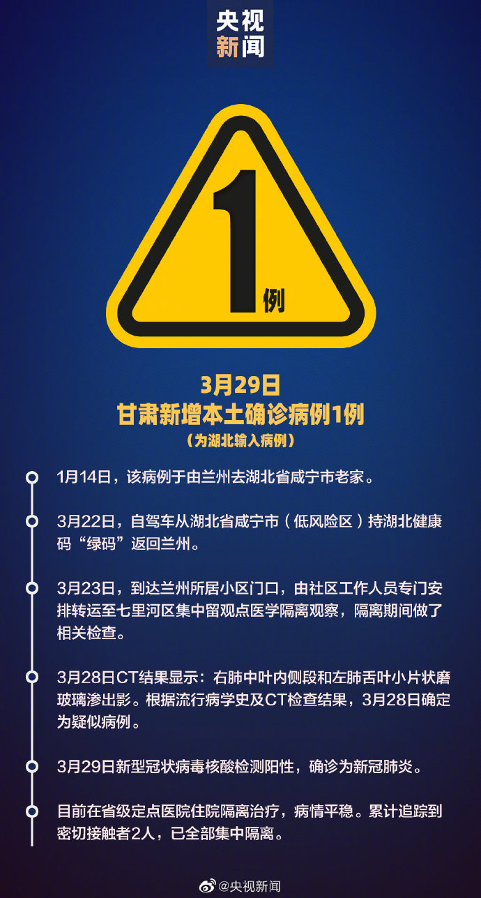 【甘肃新增17例境外输入病例,甘肃新增10例境外输入确诊】 【甘肃新增17例境外输入病例,甘肃新增10例境外输入确诊】