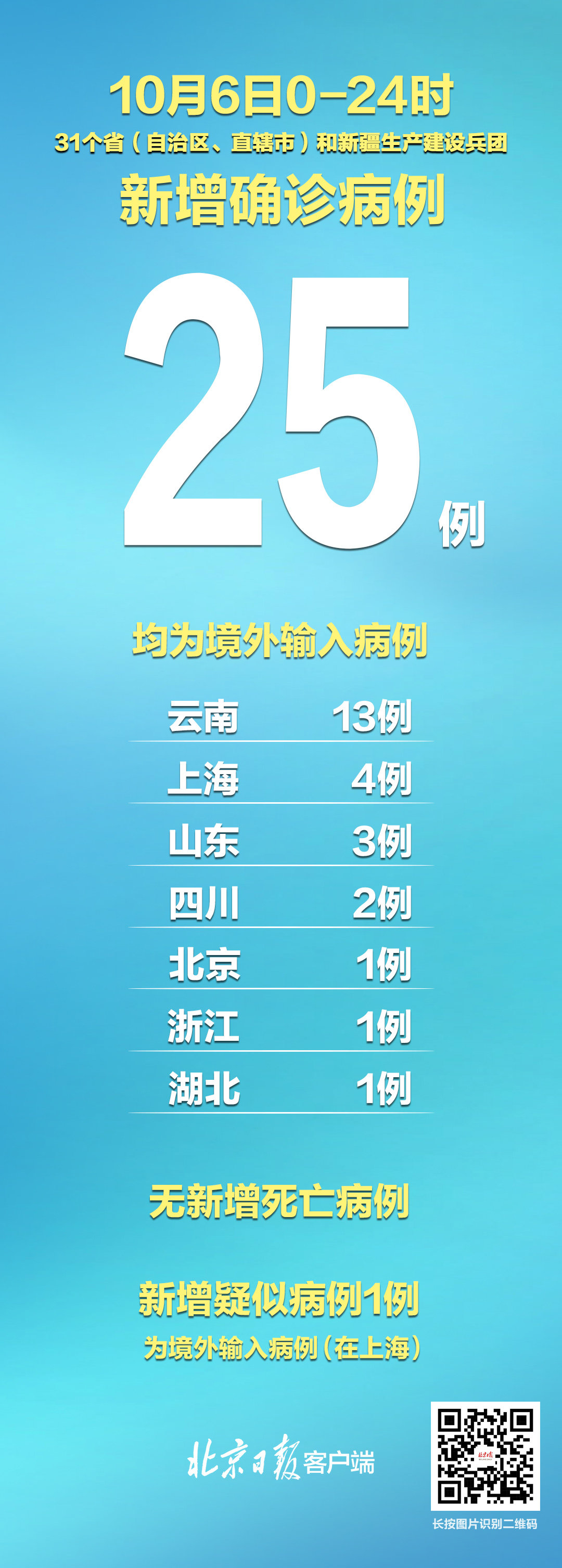 【31省区市新增30例无症状感染者/31省区市新增40例无症状感染者】 【31省区市新增30例无症状感染者/31省区市新增40例无症状感染者】