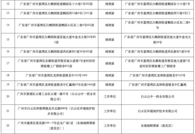 广州疫情最新消息名单:广州疫情最新消息权威发布