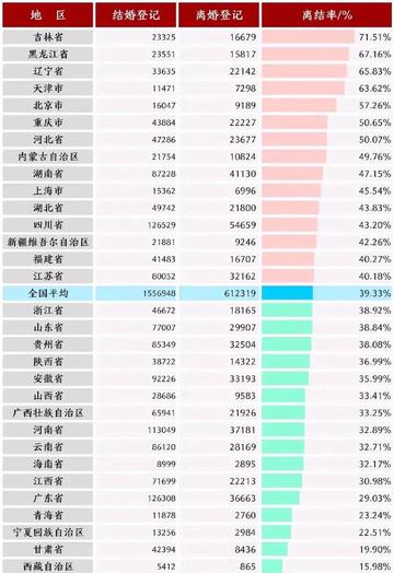 31省份婚姻大数据揭示新趋势，这个省份去年结婚人数领跑全国