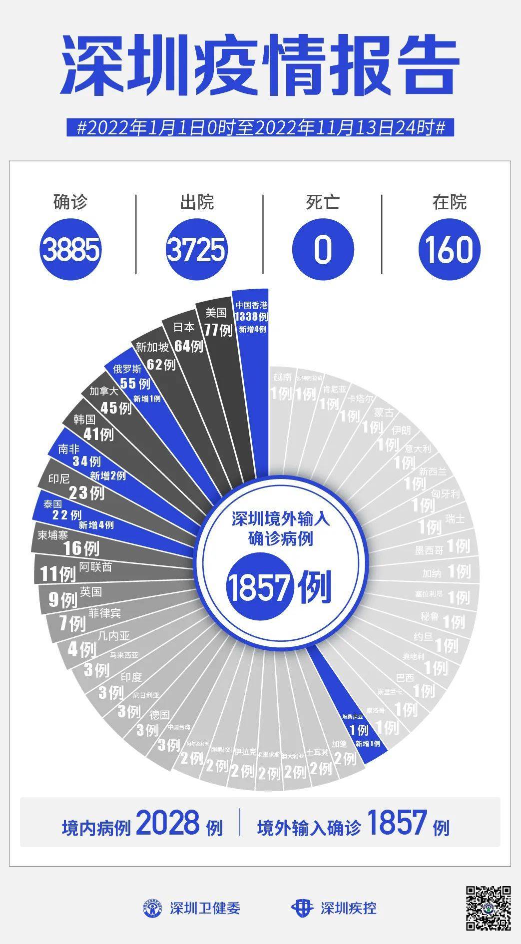 深圳昨日新增5例无症状感染者/深圳新增无症状感染者两例