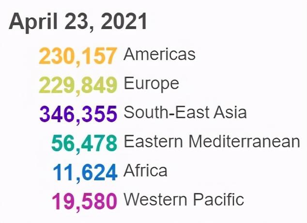 全球单日新增确诊超45万例,意味着什么? 全球单日新增确诊超45万例,意味着什么?