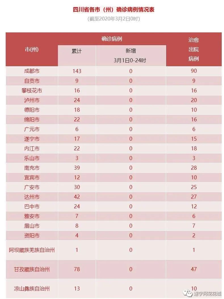 遂宁疫情最新消息，今日新增本土确诊病例2例，防控措施持续加强