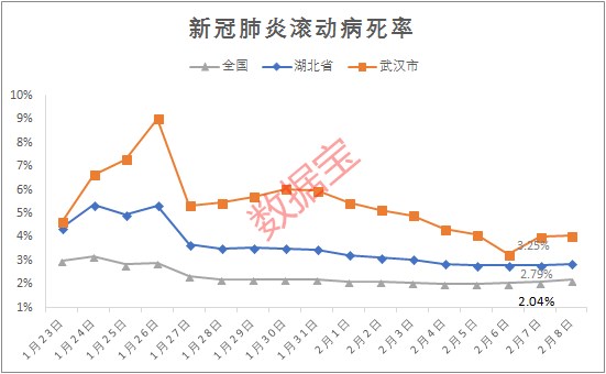 湖北病死率（湖北死亡人数）