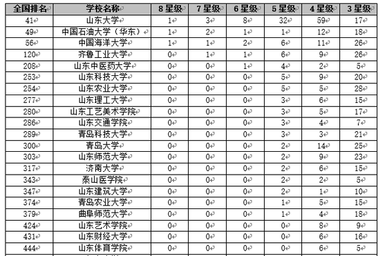 齐鲁英才何处寻？山东省内大学排名前30强深度解析