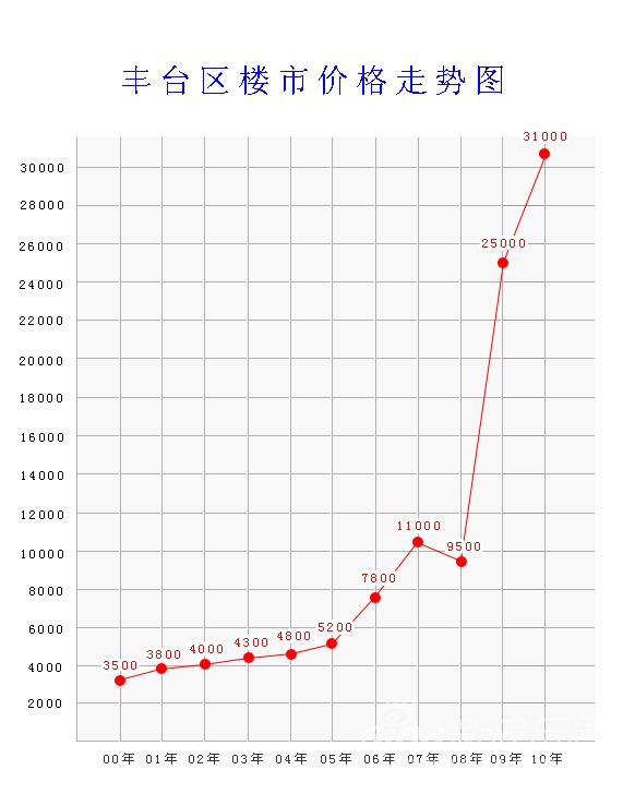北京房价会降吗？十年后的楼市走向分析