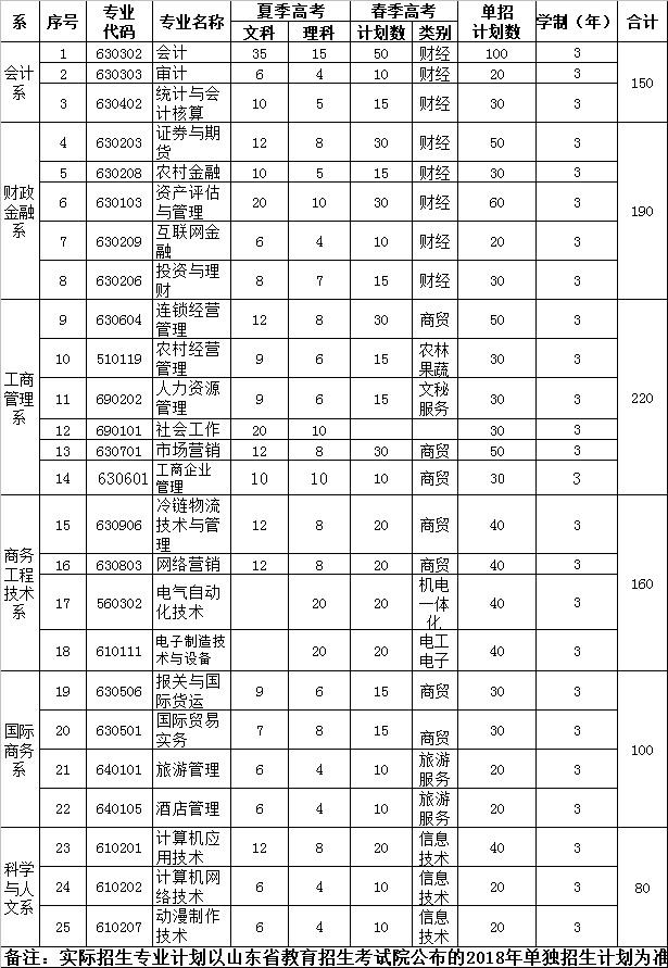 山东单招学校及单招专业/山东单招学校一览表 山东单招学校及单招专业/山东单招学校一览表