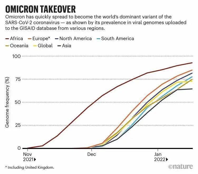 奥密克戎来袭,全球面临新一轮病例激增挑战 奥密克戎来袭,全球面临新一轮病例激增挑战