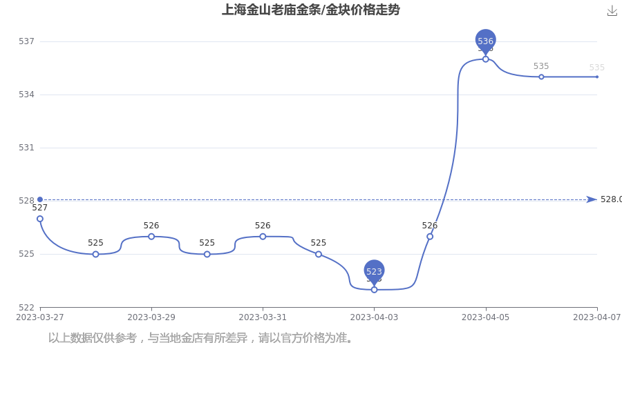 上海老庙黄金今日金条价（上海老庙黄金2021今日价格）