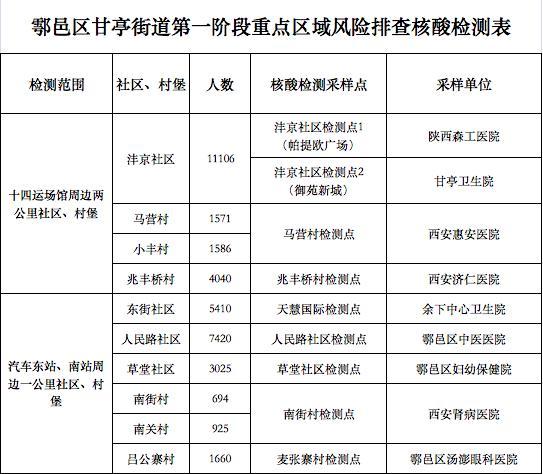 【核酸采样地点分区,核酸采样点划分区域哪三区】 【核酸采样地点分区,核酸采样点划分区域哪三区】
