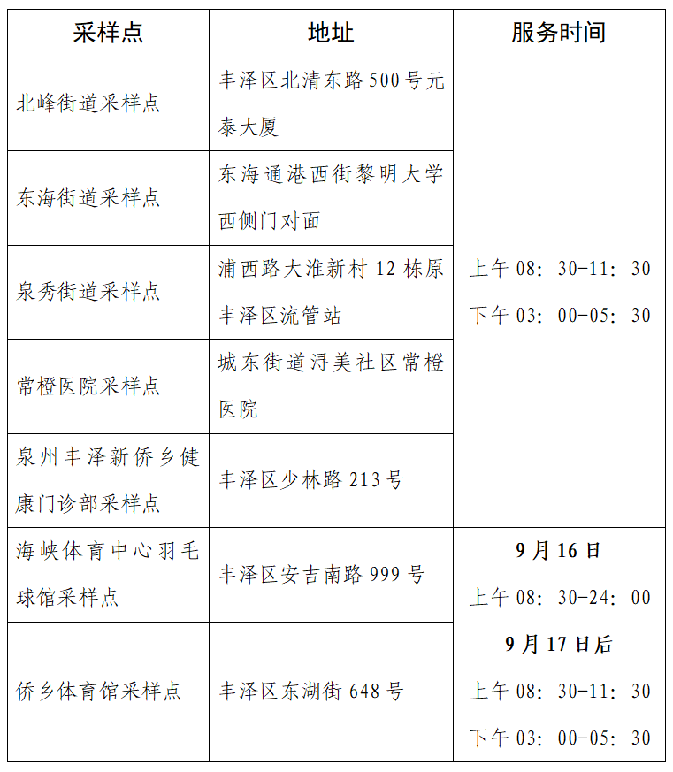【核酸采样地点分区,核酸采样点划分区域哪三区】 【核酸采样地点分区,核酸采样点划分区域哪三区】