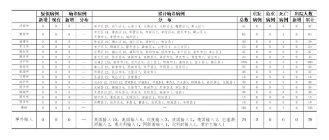 莆田累计报告58例确诊21例无症状感染者:莆田累计32例确诊病例32例无症状 莆田累计报告58例确诊21例无症状感染者:莆田累计32例确诊病例32例无症状