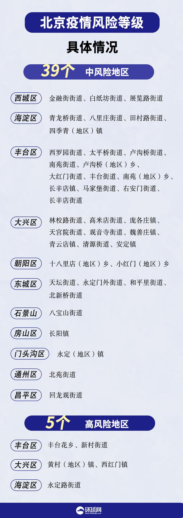 北京已有5个高风险地区怎么办:北京现有5个疫情高风险地区 39个中风险地区