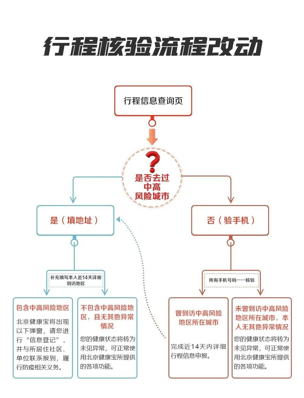 北京进返京政策调整，在精准防控中守护城市温度
