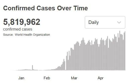 自3月起,美国单日新增确诊病例猛增至数千,甚至数万/美国单日新增确诊病例超12万 创历史新高