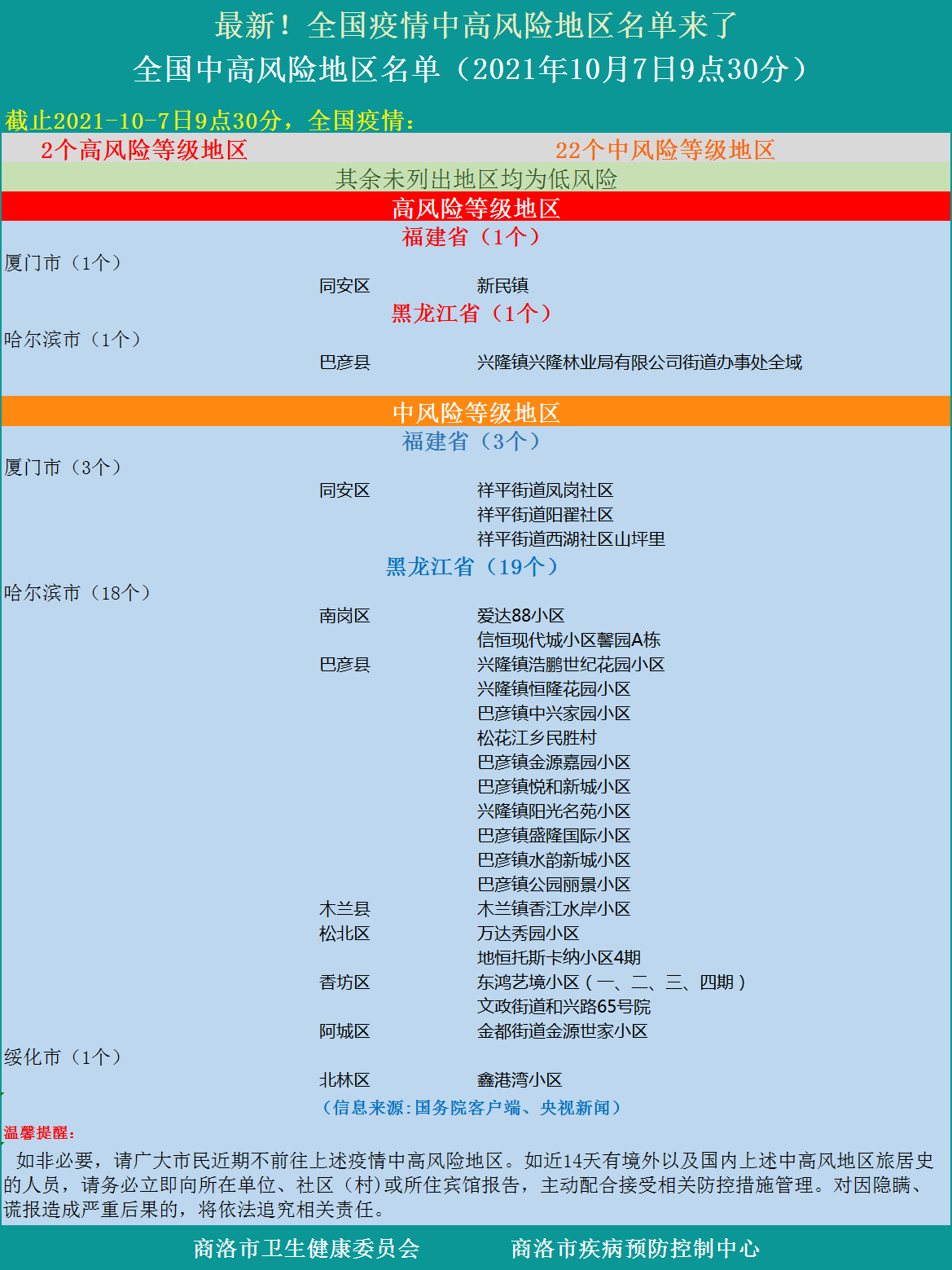 高风险中风险地区名单最新消息/高风险中风险地区地图 高风险中风险地区名单最新消息/高风险中风险地区地图