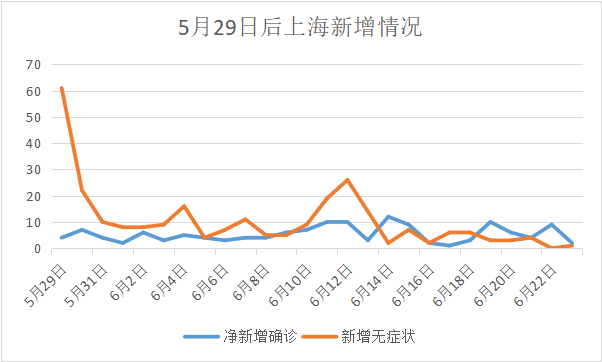 【上海今日本地新增,上海今天本土有新增】