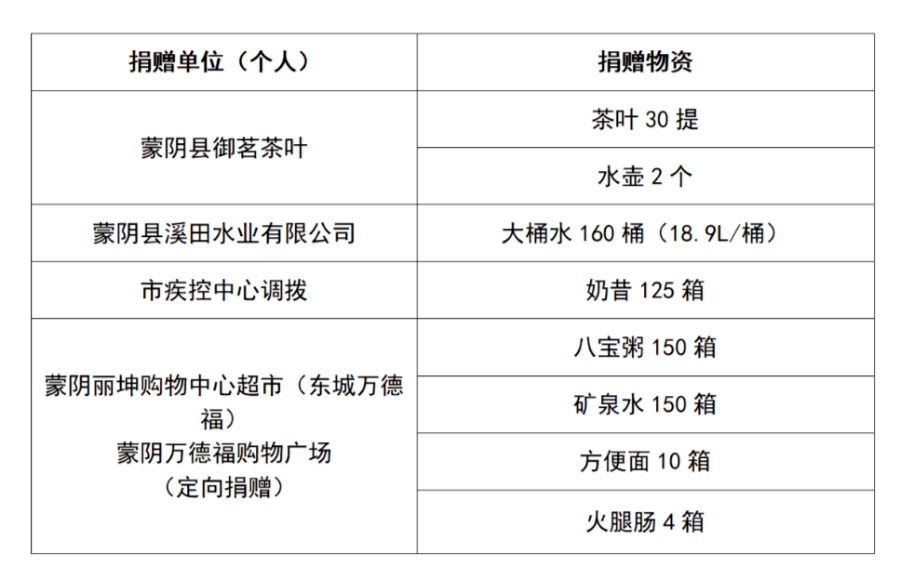 蒙阴县关于近期疫情防控情况的通报 蒙阴县关于近期疫情防控情况的通报