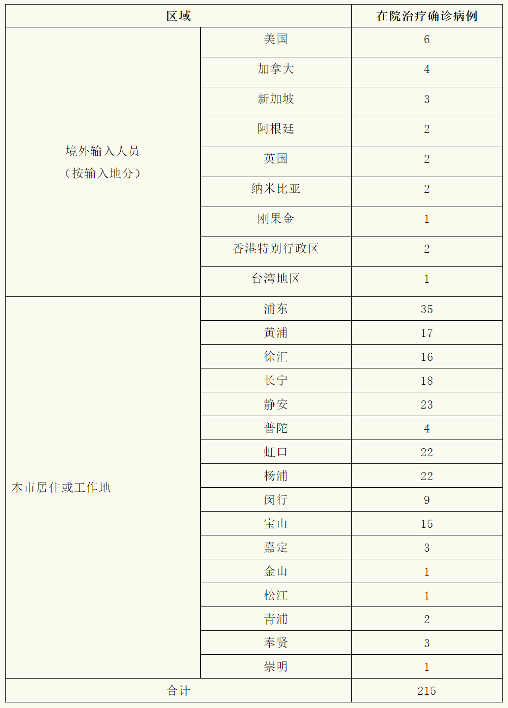 昨天新增本土10例/昨天新增本土确诊病例 昨天新增本土10例/昨天新增本土确诊病例