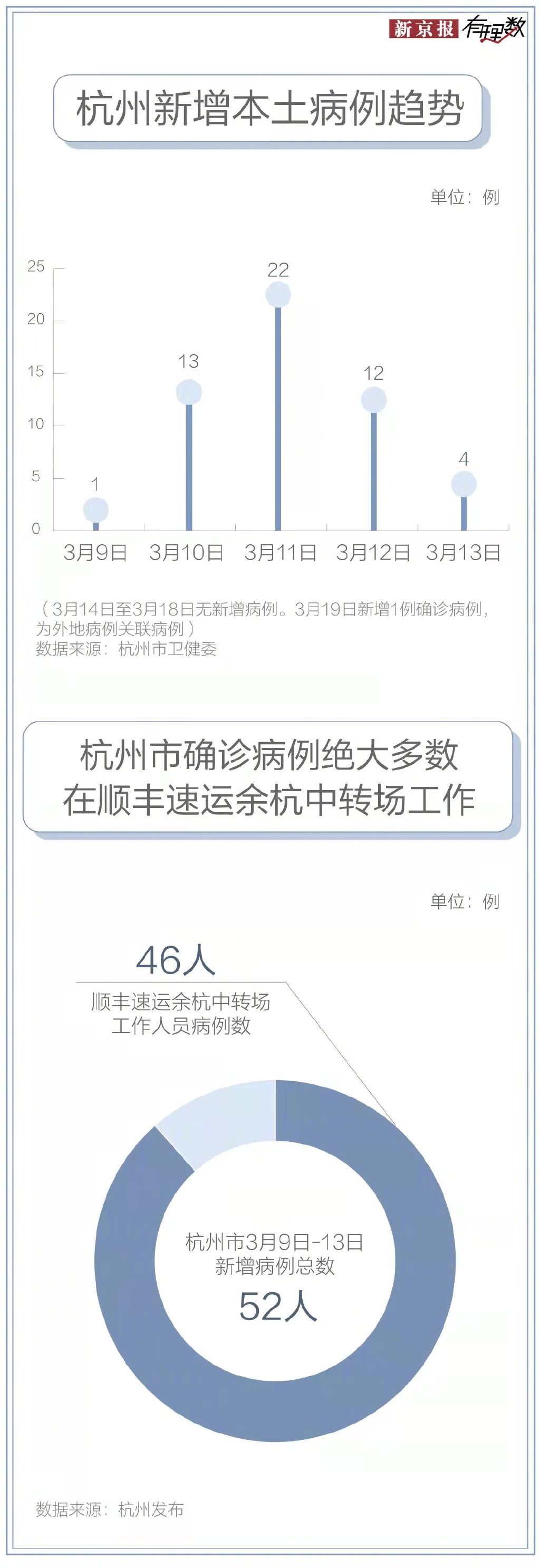 【杭州疫情最新数据消息,杭州疫情最新公布】 【杭州疫情最新数据消息,杭州疫情最新公布】