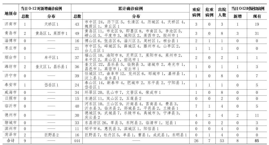 威海新增病例情况:威海新增1例 威海新增病例情况:威海新增1例