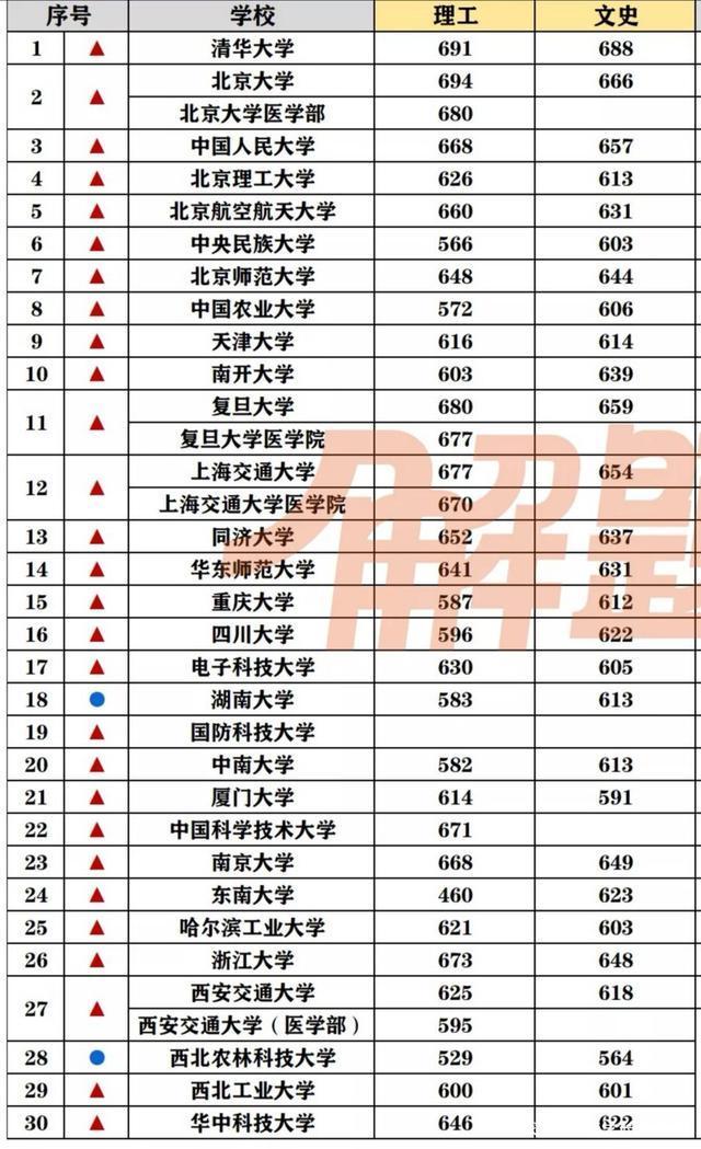 福建高考985最低分数线/福建高考985最低分数线是多少