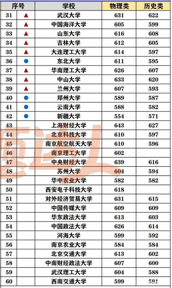 福建高考985最低分数线/福建高考985最低分数线是多少