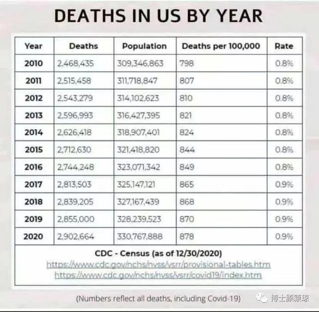 202o年死亡多少人/2020年死亡数量