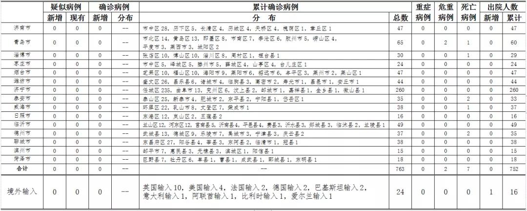 山东新增2例境外输入病例是哪里的:山东新增2例境外输入确诊 山东新增2例境外输入病例是哪里的:山东新增2例境外输入确诊