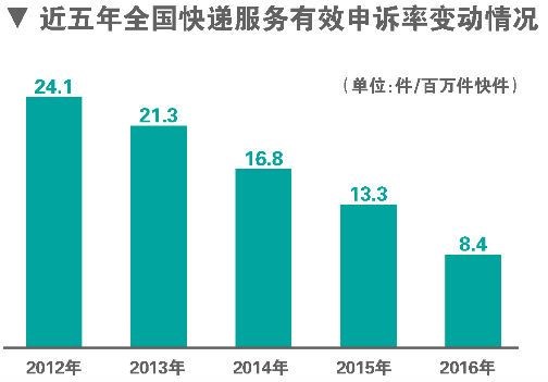 2024年快递业迎来新变革,今日聚焦时效、服务与绿色升级 2024年快递业迎来新变革,今日聚焦时效、服务与绿色升级