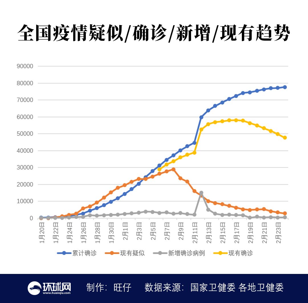 湖北以外地区新增3例:湖北以外新增4例