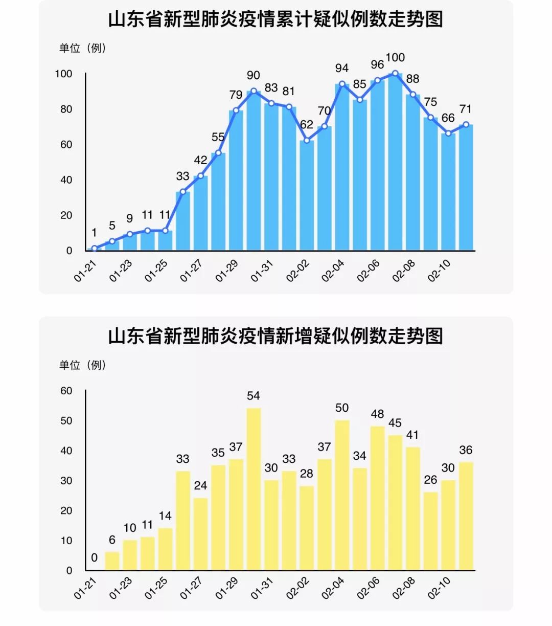 【威海疫情最新数据统计,威海疫情最新数据消息新增】 【威海疫情最新数据统计,威海疫情最新数据消息新增】