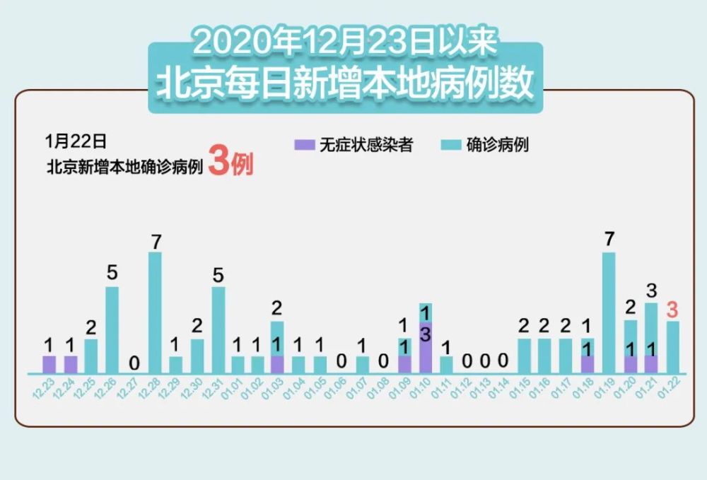 北京大兴区新增3例本土新冠感染者,防控措施再度收紧 北京大兴区新增3例本土新冠感染者,防控措施再度收紧