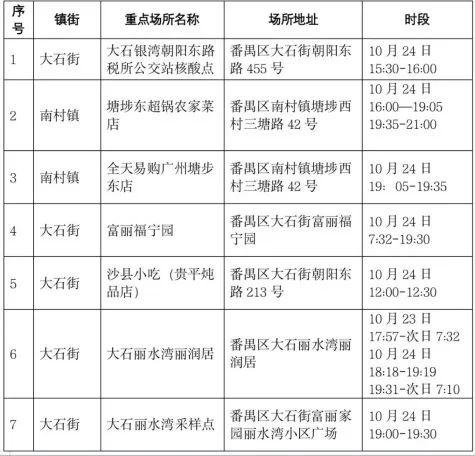 【广州疑似阳性活动轨迹/广州已发现阳性29人】 【广州疑似阳性活动轨迹/广州已发现阳性29人】