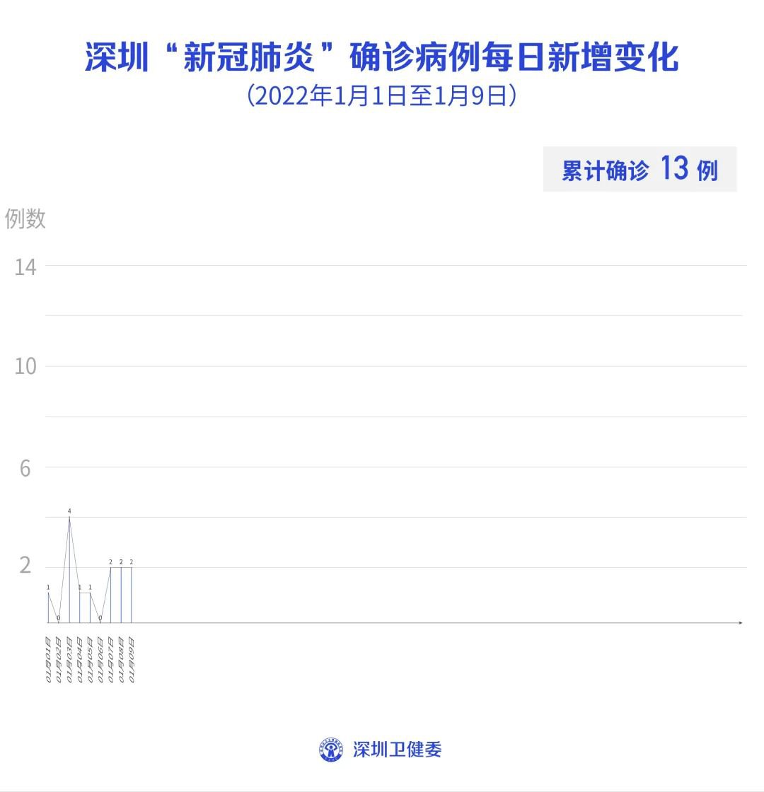 广东深圳确诊一例/广东深圳本土确诊