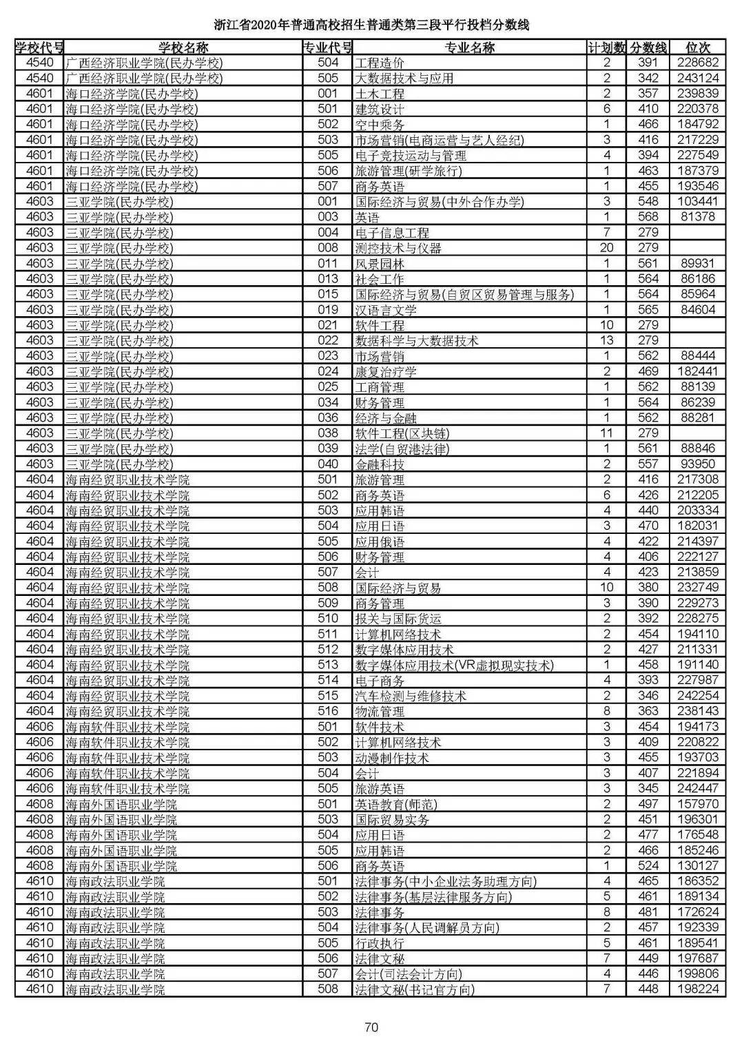 各地高考2020录取分数线/各地高考2020录取分数线查询 各地高考2020录取分数线/各地高考2020录取分数线查询