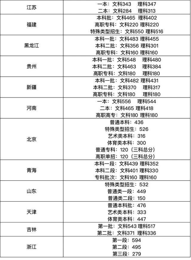 各地高考2020录取分数线/各地高考2020录取分数线查询 各地高考2020录取分数线/各地高考2020录取分数线查询