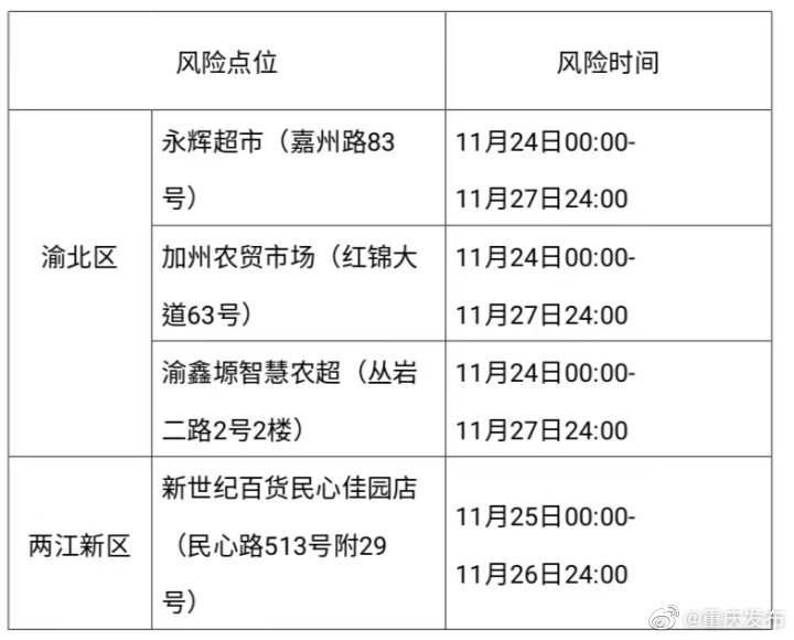 【重庆渝北新冠确诊,重庆渝北新增病例活动轨迹】 【重庆渝北新冠确诊,重庆渝北新增病例活动轨迹】