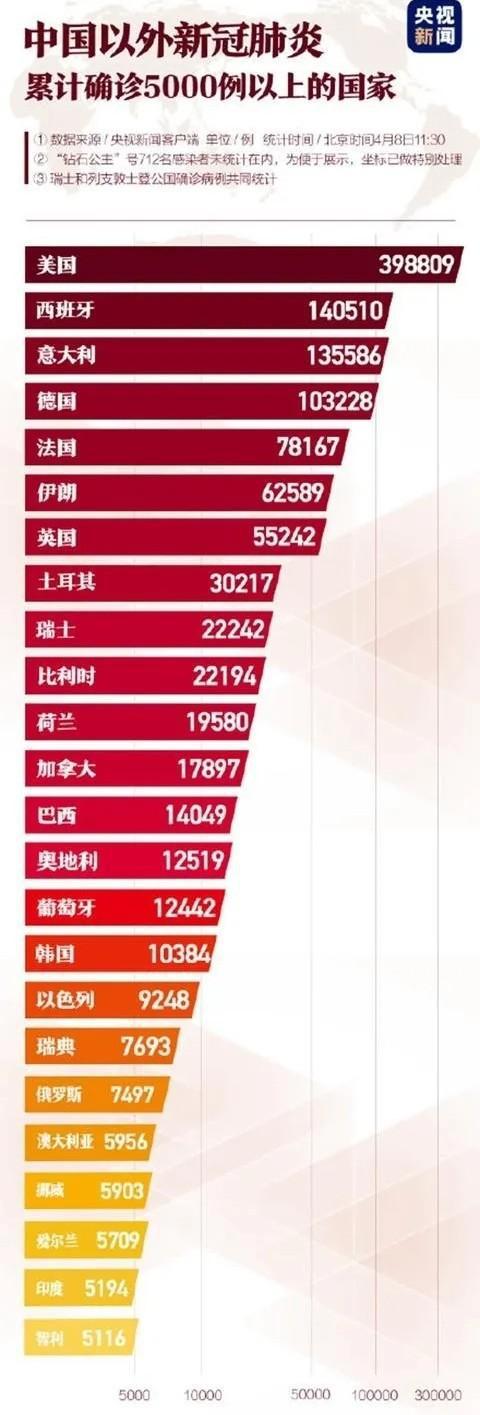 站在疫情风暴眼，当一国成为全球疫情排行的第一