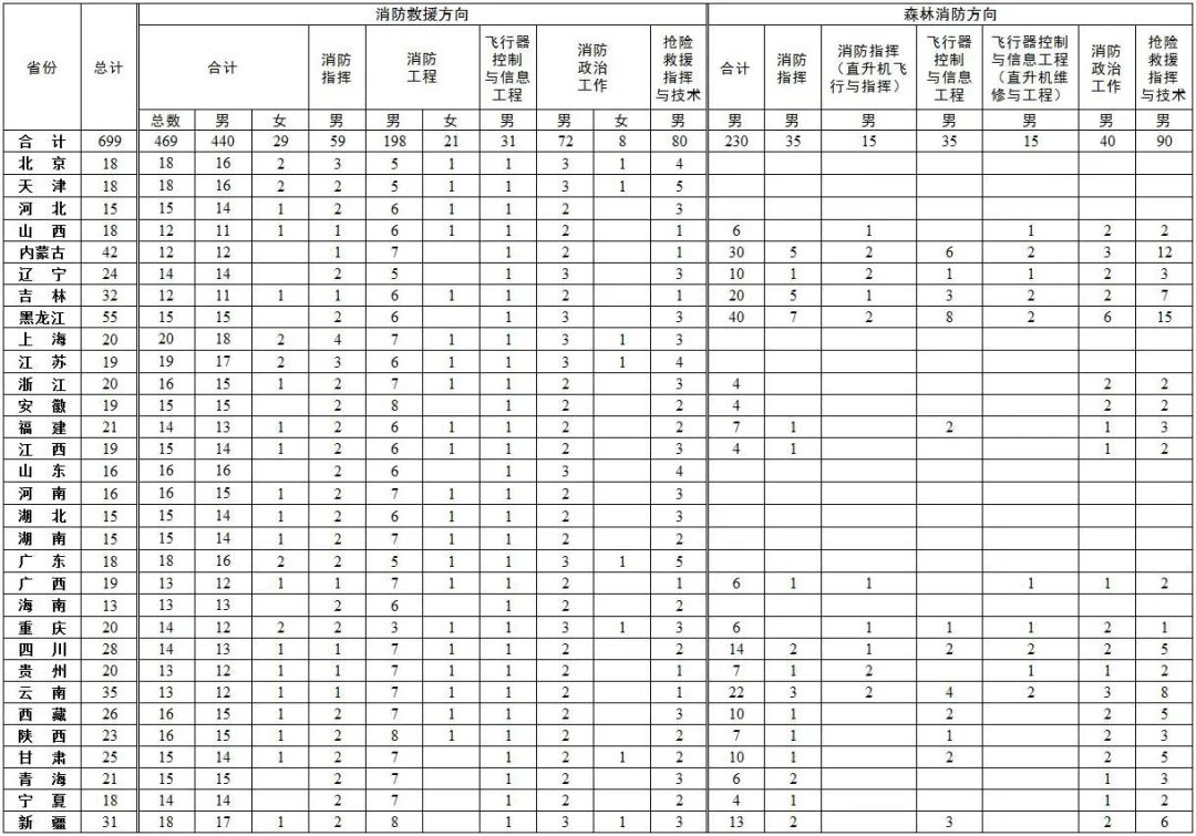 中国消防救援学院2021年录取分数线是多少江苏（中国消防救援学院在江苏招多少学生）