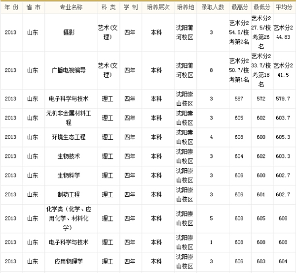 辽宁大学2013年录取分数线一览表:辽宁大学2003年录取分数线 辽宁大学2013年录取分数线一览表:辽宁大学2003年录取分数线