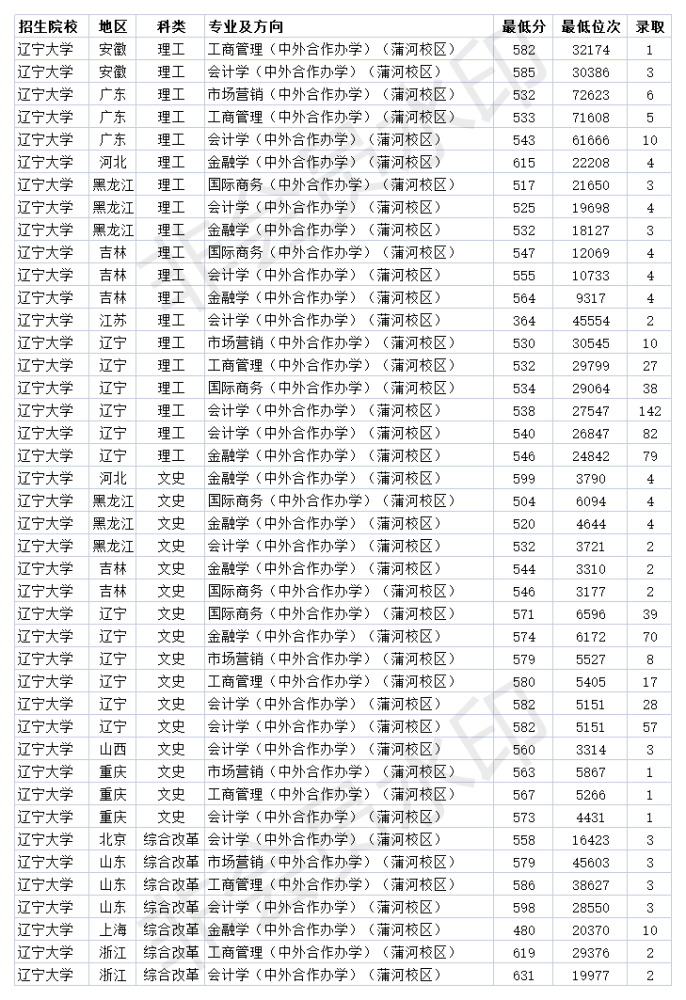 辽宁大学2013年录取分数线一览表:辽宁大学2003年录取分数线 辽宁大学2013年录取分数线一览表:辽宁大学2003年录取分数线